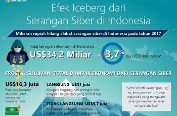 Infografis efek keamanan siber di Indonesia. (Microsoft).