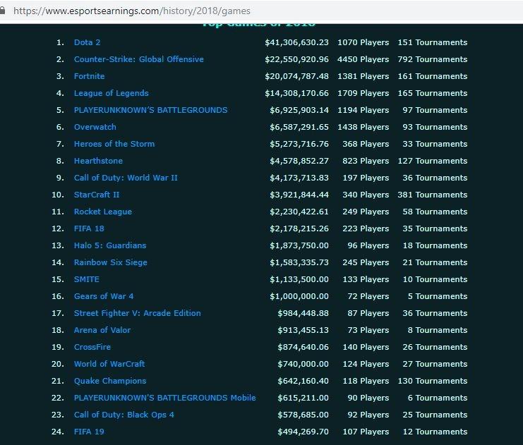 Game eSports dengan total hadiah terbesar di 2018. (Esports Earning)