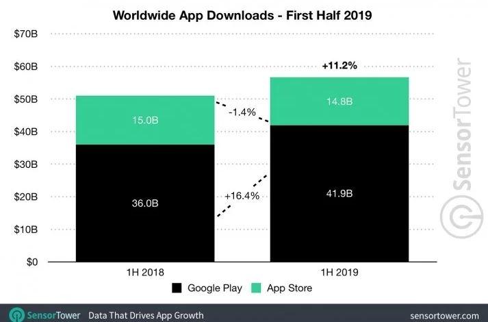 Perbandingan aplikasi yang di-download dari dua platform populer. (Sensor Tower)