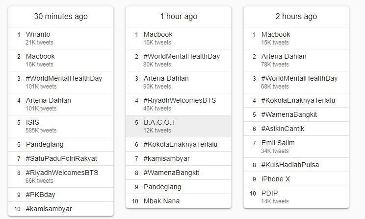 Kata Wiranto memuncaki trending topik Twitter regional Indonesia pada hari Kamis 10 Oktober 2019 mulai pukul 14.00 WIB. (Trends24.in)