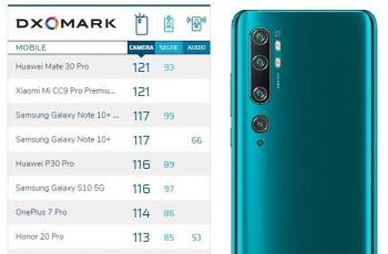Kamera smartphone terbaik versi DxOMark. (DxOMark)