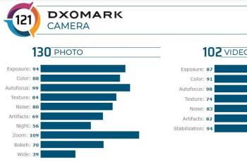 Hasil pengujian DxOMark pada kamera Xiaomi Mi CC9 Pro. (DxOMark)