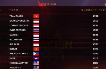 Klasemen akhir Piala Presiden Esports 2020 cabang Free Fire. (YouTube/ IESPL_ID)