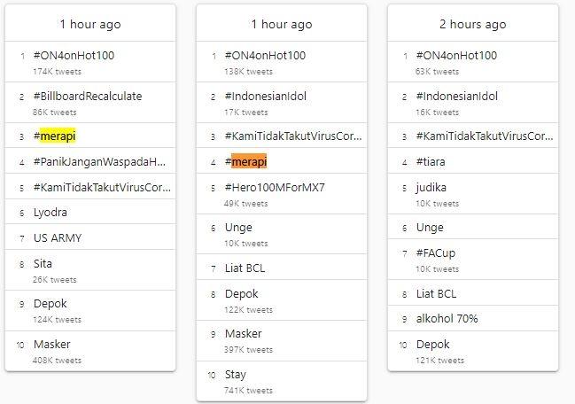 Hashtag Merapi menempati deretan trending topik Twitter regional Indonesia. (Trends24.in)