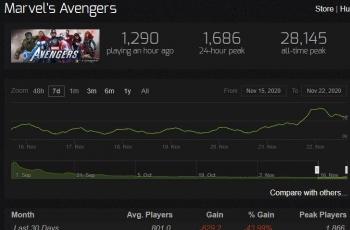 Data statistik pemain game Marvel's Avengers. (Steam Charts)