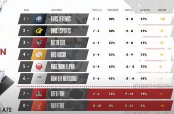 Klasemen sementara Day 2 Week 6 MPL Season 7. (YouTube/ MPL Indonesia)