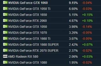 Daftar kartu grafis terbanyak penggunanya di Steam. (Steam Hardware Survey)