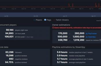 Grafik Resident Evil Village setelah diluncurkan. (SteamDB)