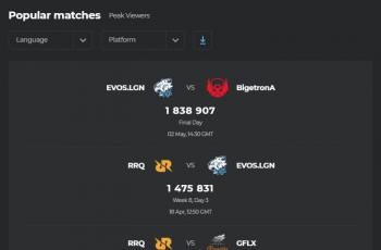Tim Mobile Legends terpopuler di MPL Season 7. (Escharts)