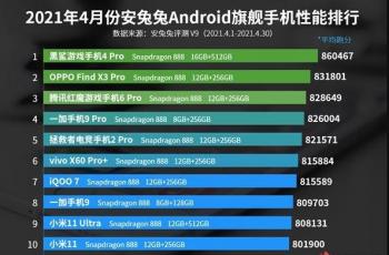 10 HP Android terkencang versi AnTuTu periode April 2021. (AnTuTu)