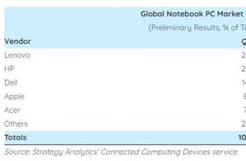 Pangsa Pasar Laptop Global. (Strategy Analytics)