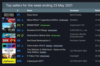 Days Gone puncaki top seller Steam. (SteamDB)