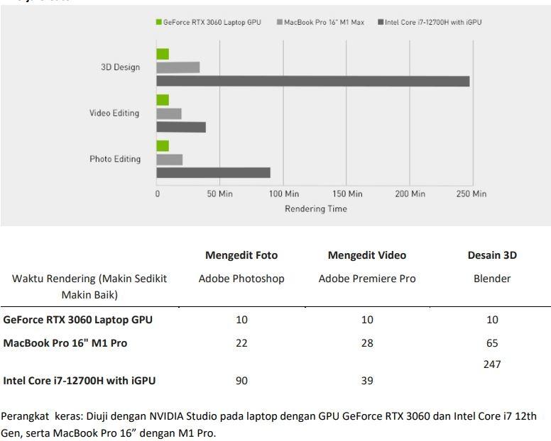 Pengujian GPU GeForce RTX 3060. (NVIDIA)