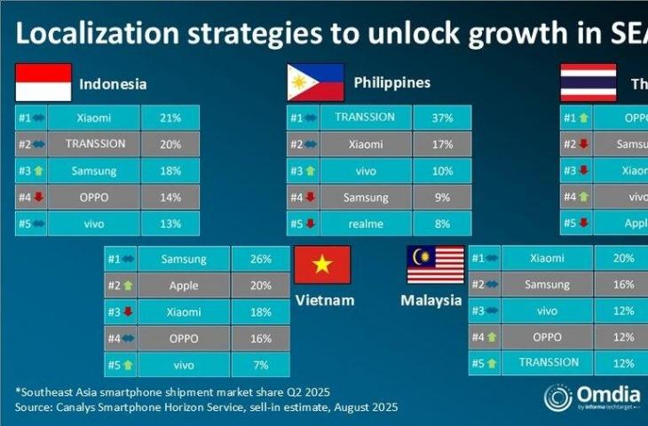Data pangsa pasar ponsel di Asia Tenggara. [Canalys]