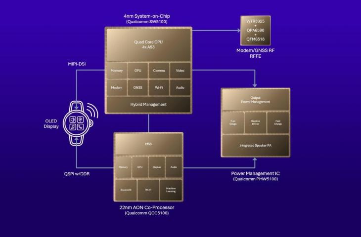 Snapdragon W5+ Gen 2 wearable platform. [Qualcomm]