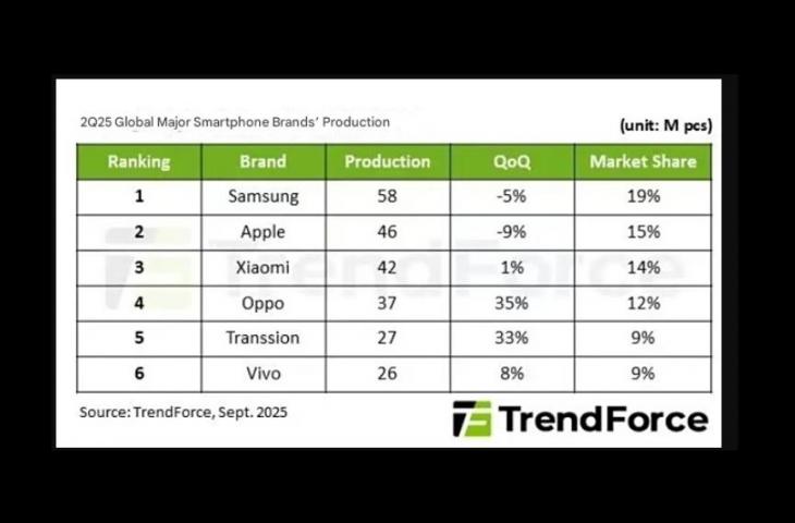 Data penjualan smartphone. [TrendForce]