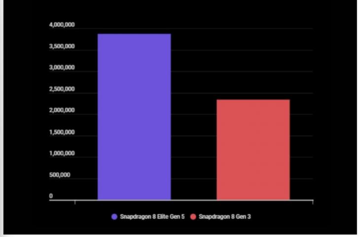 Perbandingan Snapdragon 8 Gen 5 vs Snapdragon 8 Gen 3. [HiTekno.com]