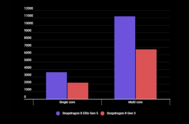 Perbedaan Geekbench antara Snapdragon 8 Elite Gen 5 vs Snapdragon 8 Gen 3. [HiTekno.com]