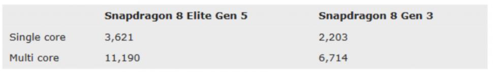 Perbandingan Snapdragon 8 Gen 5 vs Snapdragon 8 Gen 3. [HiTekno.com]