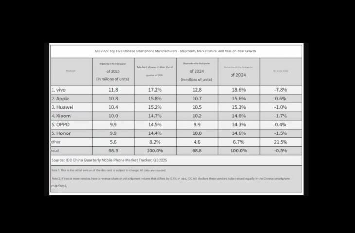 Pangsa pasar smartphone. [IDC China]