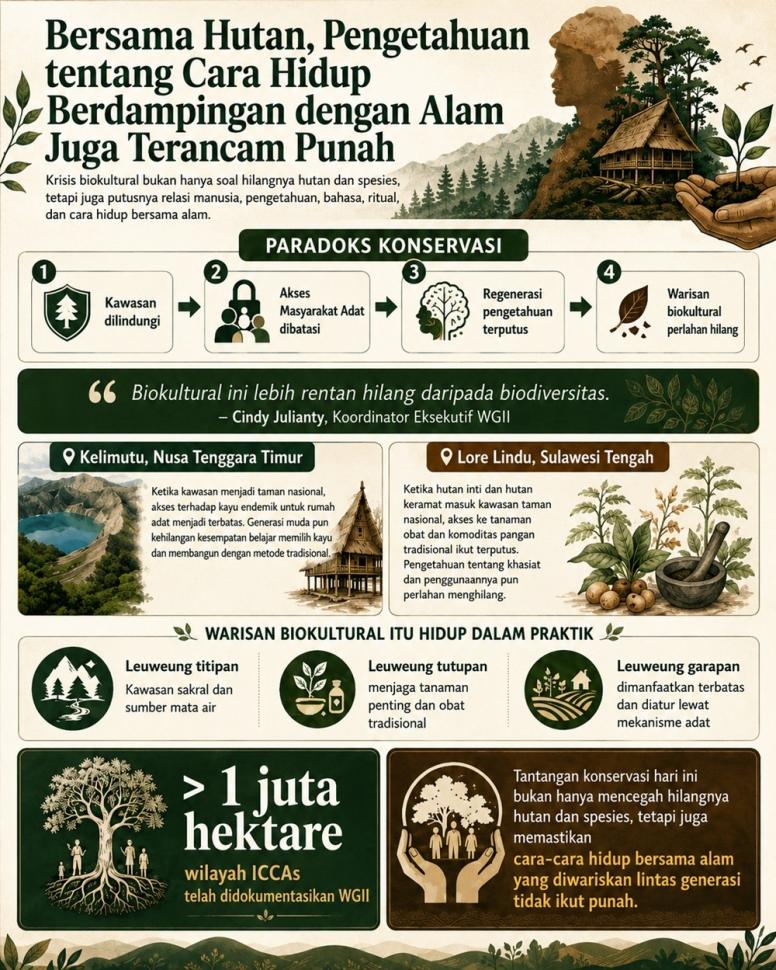Indonesia Terancam Kehilangan Pengetahuan yang Selama Ratusan Tahun Menjaga Alam. [WGII]